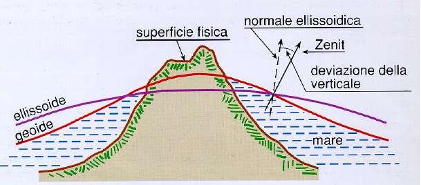 orizzontale), e quello geoidico, usato per la quota (datum verticale).