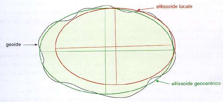 Sistemi di riferimento Storicamente ogni stato ha posizionato l'ellissoide in modo diverso per ottimizzare la precisione di rilievo! Attualmente ci sono un numero limitato di sistemi.