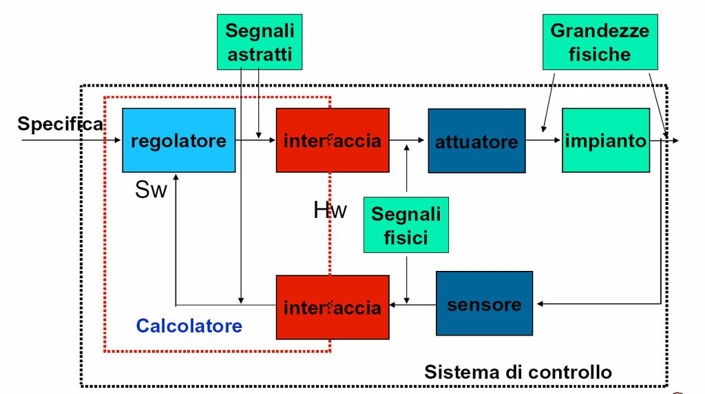 Schema logico di un