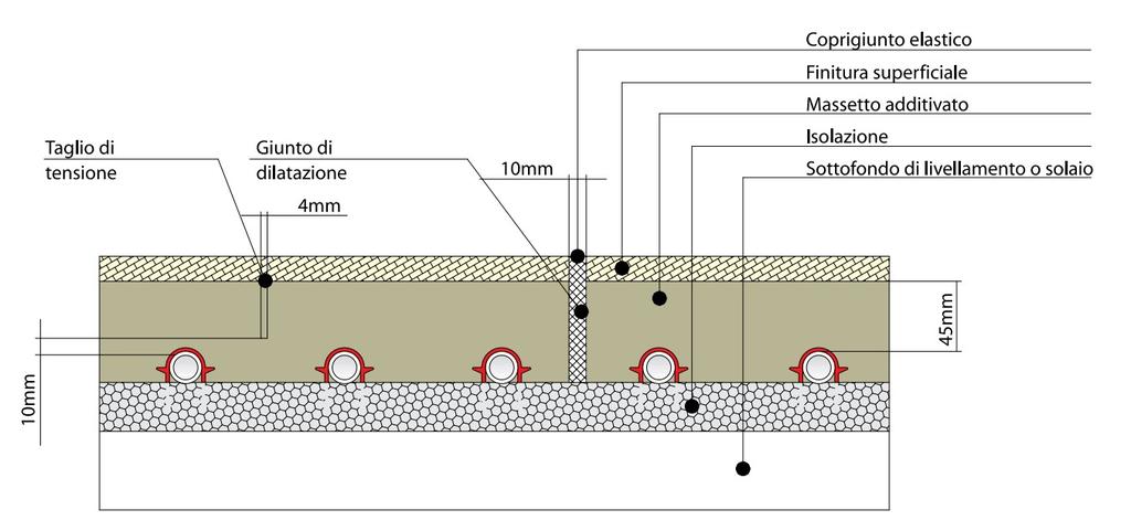 Le tipologie di giunti più utilizzate per i sistemi radianti sono i giunti di dilatazione perimetrale (striscia perimetrale, in verde in Figura 1), i giunti di dilatazione e quelli di frazionamento