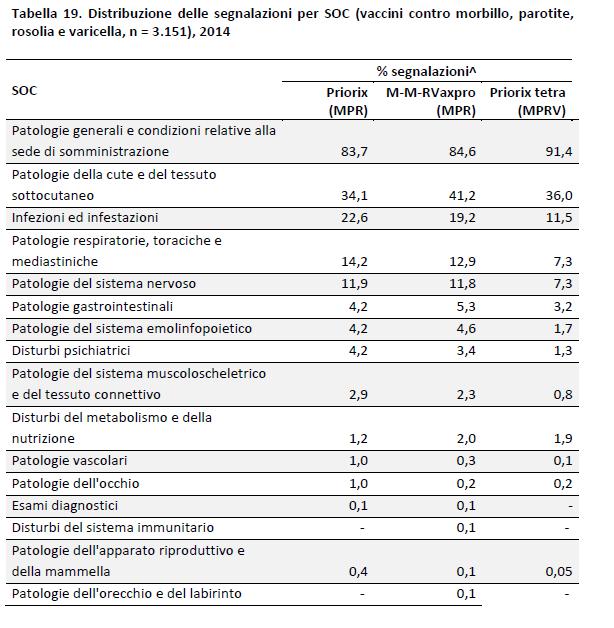 Tabella 4. Distribuzione delle segnalazione per SOC (vaccini contro morbillo, parotite, rosolia e varicella, n = 3.