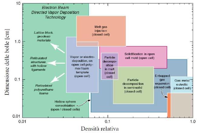 concerne densità relativa e dimensione media delle celle; inoltre alcuni metodi consentono di ottenere strutture a celle aperte mentre