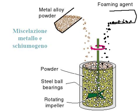 Metodi di Produzione Powder compact melting technique 1.