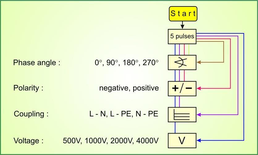 Procedura di prova per monofase Impulsi: 5 impulsi di prova per ogni configurazione Distanza tra impulsi: 1 min o meno Example: Requirement :