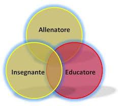 L allenatore come EDUCATORE facilitatore dell apprendimento attivatore di STRATEGIE