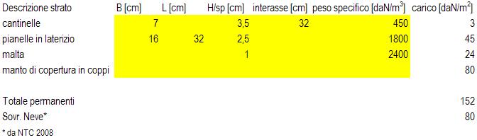 4.2.2 TRAVI COPERTURA 4.2.2.1 Analisi dei carichi 4.2.2.2 Verifiche di resistenza Le travi rilevate hanno sezioni di lati 13x18cm, lunghezza dal colmo alla banchina di 4.