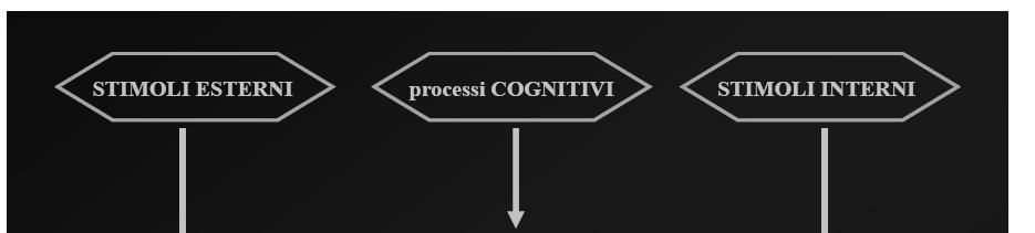 ANSIA NORMALE Comprensibile reattività: la reazione è adeguata allo stimolo ansiogeno Transitorietà: la reazione