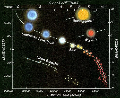 Bisogna sottolineare che non c è necessariamente una relazione tra le dimensioni e la massa di una stella: Antares, che ha un diametro di 480 volte quello del Sole, ha una massa soltanto 20