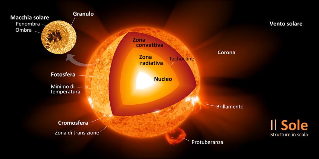 La fusione di due o più nuclei avviene quando la pressione e la temperatura sono abbastanza alte perché essi possano vincere la loro mutua repulsione elettromagnetica (dovuta al fatto che hanno una