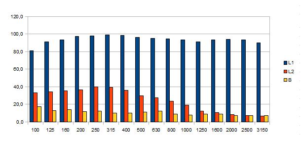 Calcolo dell'indice del potere fonoisolante apparente R'w Nella tabella sono riportati i valori misurati e calcolati ai quali si è fatto sin qui riferimento.