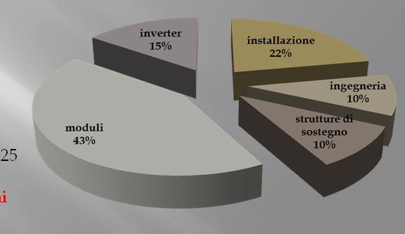 Costo moduli 570 [ /kwp] x 3 = 1.