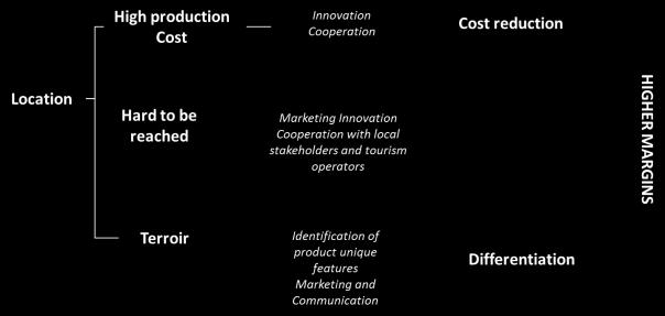 The set of local wine industry on one side represents an inhibitor for growth and expansion; on the other it promotes innovation and cooperation.