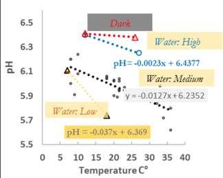 Siccome il ph è un illustre sconosciuto nelle piante viventi abbiamo realizzato un esperienza con Arabidopsis thaliana per valutare i tre fattori abiotici: Acqua, Temperatura, Luce.