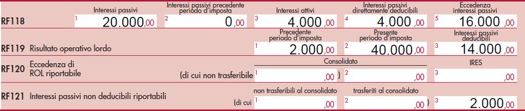 ammontare, pari a 4.000, rappresenta gli interessi passivi direttamente deducibili; col.