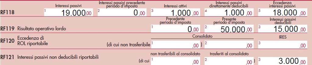 La quota parte di interessi non deducibili determinata ai sensi dell articolo 96 del TUIR viene esposta tra le variazioni in aumento, nel rigo RF15, colonna 1.