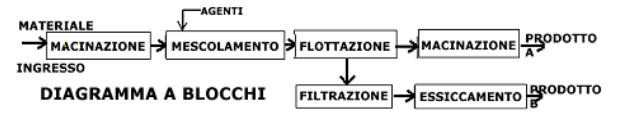 SCHEMI DI IMPIANTO CHIMICO Tipi di RAPPRESENTAZIONE GRAFICA dei processi chimici: 1.