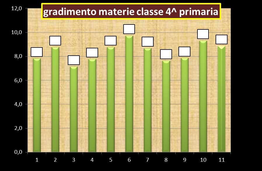 Nella classe 4^ primaria la materia più gradita è motoria, alla quale ben 18 alunni su 22 hanno dato voto 10, il che corrisponde all'81,8; la stessa materia è anche quella che ha la media più alta: