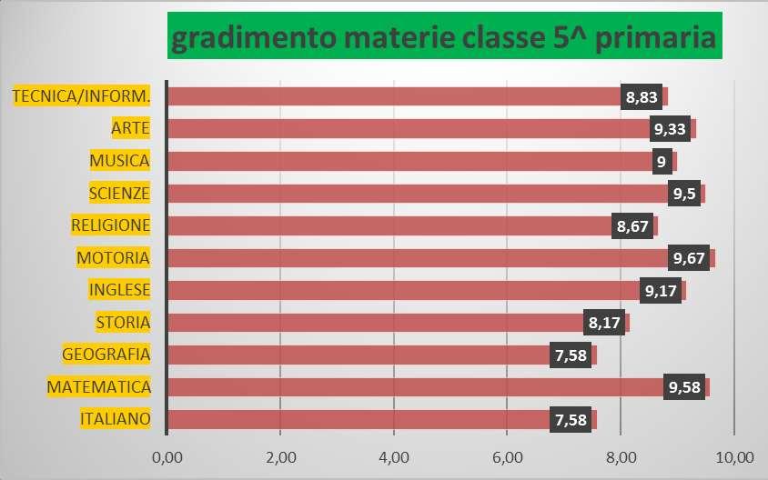 Cl. 5^ primaria commento: in questa classe le materie che hanno la media di voti più bassa sono italiano e geografia, la prima ha ricevuto tre 5, un 7, cinque 8, un 9 e due 10; mentre la seconda ha
