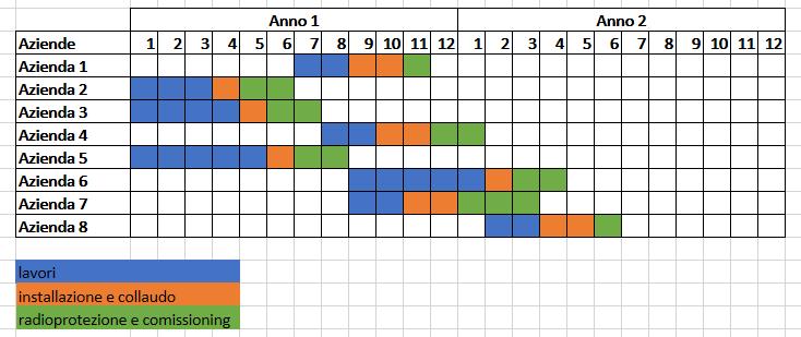 di consegna» di almeno 8 PLANT/ 18 mesi (valutato sull intero processo