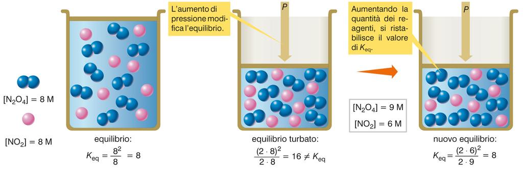 Il principio di Le Châtelier (III) Gli equilibri in fase gassosa risentono delle variazioni di pressione e volume.