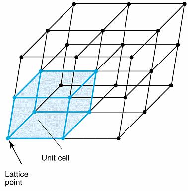 SOLIDI CRISTALLINI Reticolo cristallino: Oggetto puramente geometrico di punti disposti in modo regolare e periodico nello spazio, in modo che ogni punto abbia intorno lo stesso panorama di
