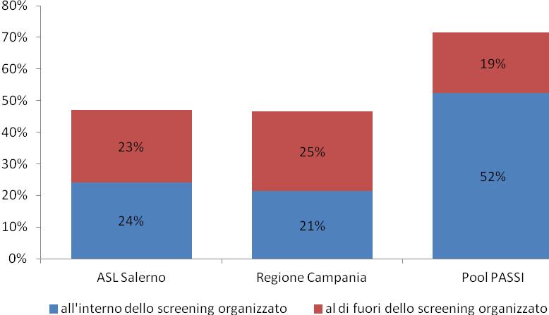 Analisi del Trend Dall analisi del trend (anni 2008-2015), si osserva un incremento costante di donne che h eseguito una mammografia negli ultimi 3 anni nel Pool di ASL Italiane.