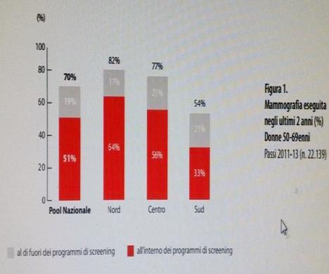 screening e il 21% al privato. La Campania e la Basilicata, in particolare, sono le Regioni con quota più bassa (meno del 50%).