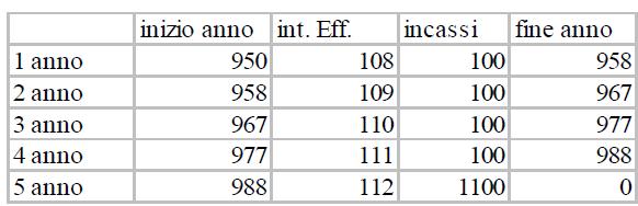 Il tasso effettivo di rendimento che uguaglia i flussi di cassa futuri al costo di 950