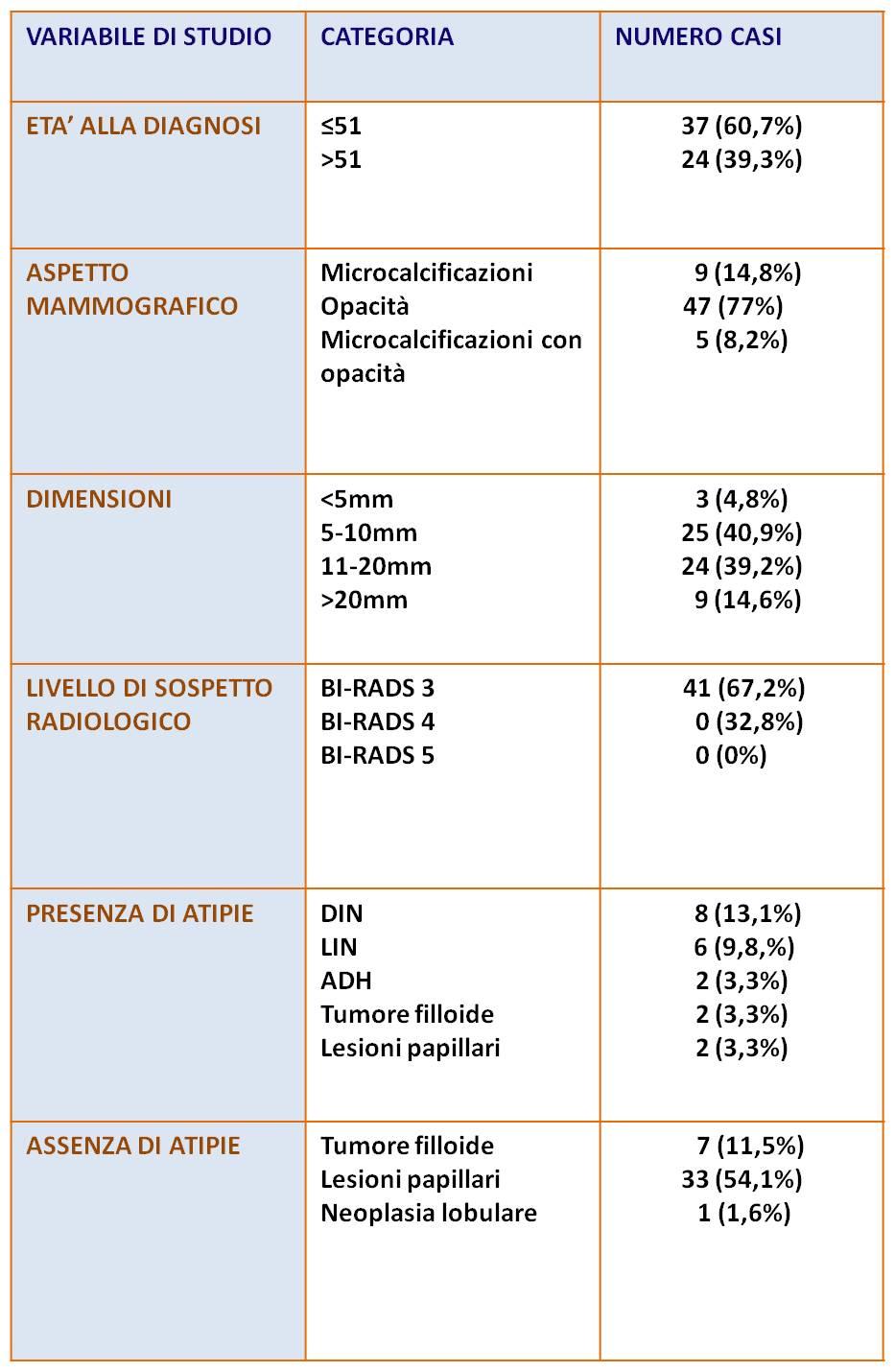 Tab.1 Distribuzioni variabili nelle 61