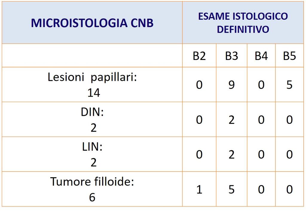 Tab.4 Correlazione tra microistologia