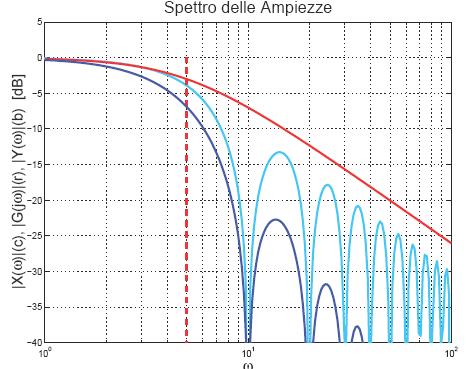 Spettri di segnali filtrati da sistemi lineari-esempio