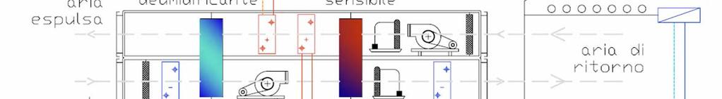 Impianto DEC con motoevaporante integrata funzionamento estivo Soffitto radiante per carico lensibile UTA DEC per il cambio d aria e il controllo di umidità Calore proveniente dall impianto solare