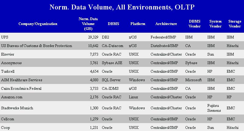 Quanto sono grandi i Data Base?