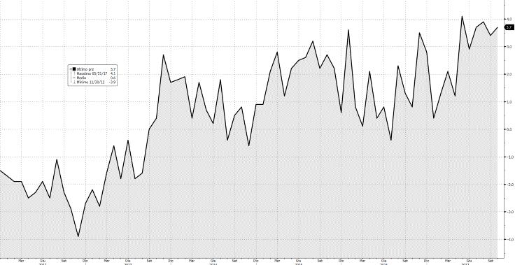 9 GER: indice ZEW a 17,4 punti EURO: la produzione industriale riprende a crescere nel mese di ottobre Fonte EUROSTAT, la produzione industriale ha fatto meglio delle attese, evidenziando nel mese di
