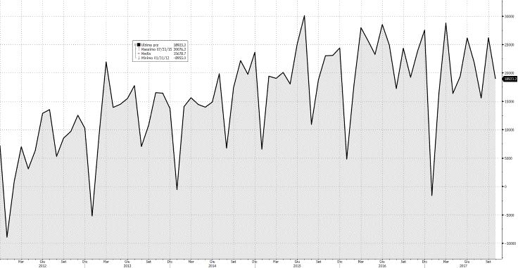 5% EURO: tassi d interesse pari allo zero percento EURO: la bilancia commerciale NSA evidenzia ad ottobre un surplus più contenuto La Bilancia commerciale NSA ha mostrato in ottobre un arretramento