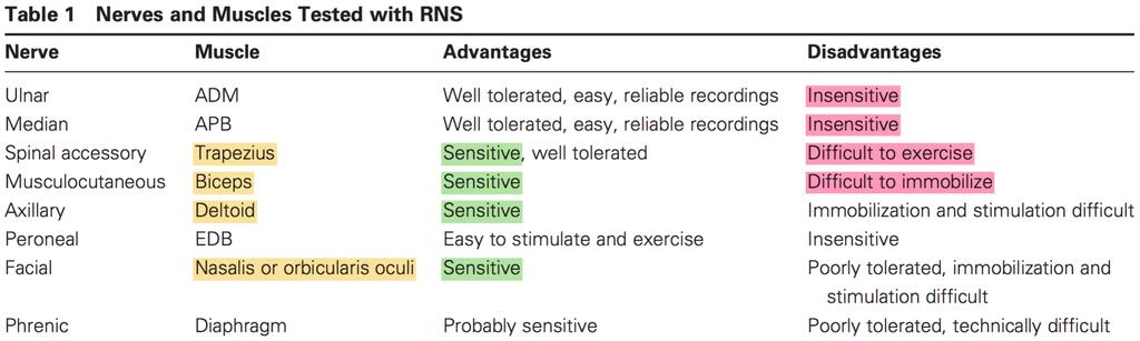 Stimolazione ripetitiva selezione dei muscoli 2 Trigeminal Masseter 1 sensitive, Radial Anconeus sensitive Modified from