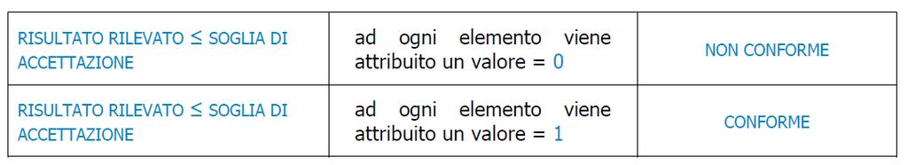 Sistemi di controllo Accettabilità dei singoli elementi controllati - definire una griglia di controllo con gli «item» da valutare e da accettare come «conformi» o «non conformi» - Stabilire un