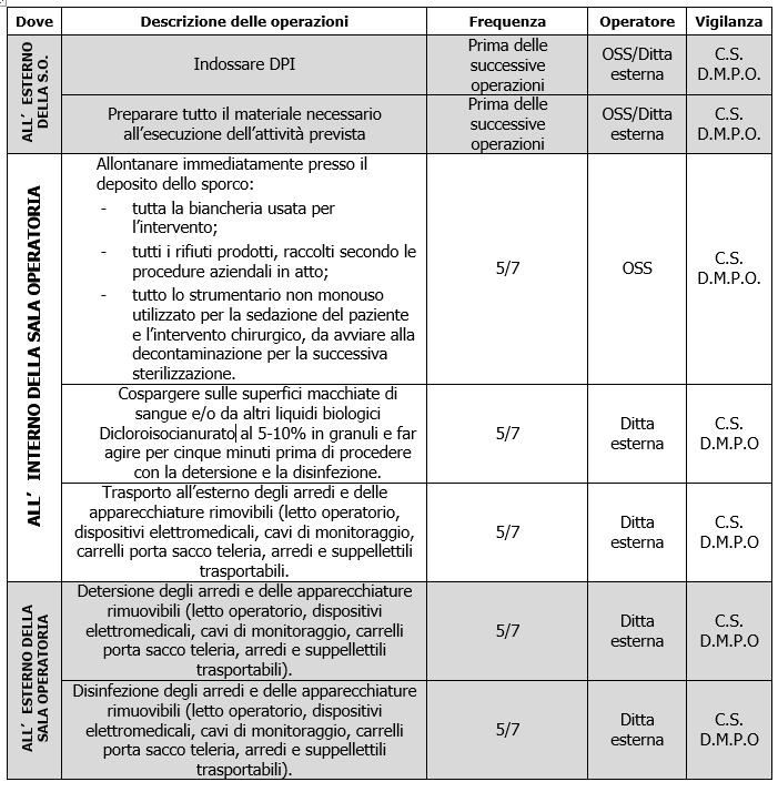 4 Procedure per alto rischio / decontaminazione / protocolli speciali -Condividere le procedure permette di vincolare alle evidenze scientifiche il controllo di processo e rendere significativo il