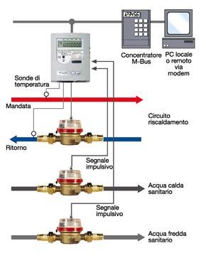 Il misuratore di energia termica per utenza con lettura centralizzata dei dati. Ingressi/Uscite digitali Il misuratore e disponibile in due versioni: Versione I.