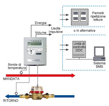 : acqua calda e fredda sanitaria) per la lettura e la centralizzazione consumi tramite M-bus. F2 Versione I Versione U.