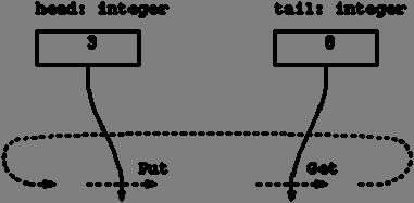 IL COMPONENTE CODA FIFO (FIFOQueue) Una coda è un contenitore di elementi gestito con politica FIFO (First-In -- First-Out): il primo elemento entrato è anche il primo a uscire Le operazioni sono