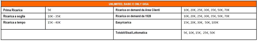 Esauriti questi 5 ci sono 2 possibilità: - Ricarica automatica: raggiunti i 3 parte una ricarica automatica del valore