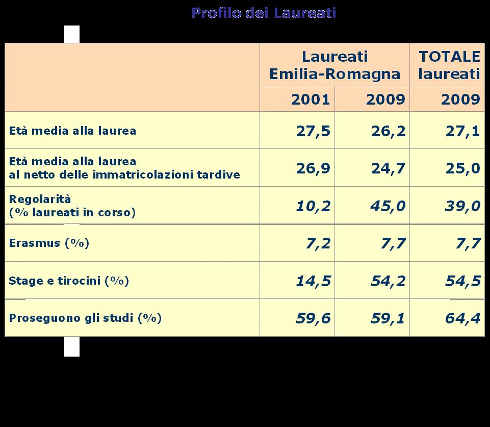 La condizione occupazionale dei laureati delle Università dell Emilia-Romagna Il Rapporto AlmaLaurea 2010 sulla condizione occupazionale dei laureati italiani ha coinvolto oltre 210mila laureati con