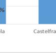 076 Castelfranco Emilia 427 424 68 47 4.770 5.000 Azienda USL 3.677 3983 904 883 35.694 35.