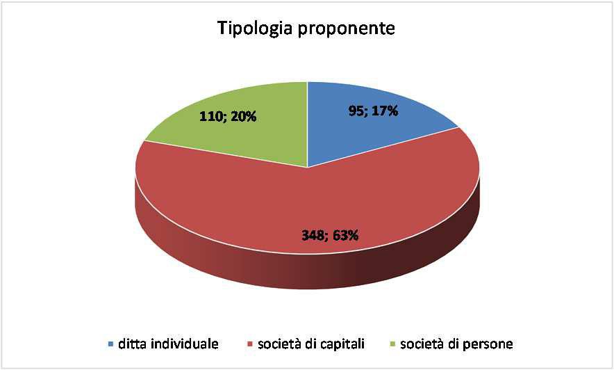 La progettualità del territorio - 4/6 il 63% dei proponenti è rappresentato da società di capitali (235 già costituite) finalità principale dei progetti è la costituzione di nuove imprese (183