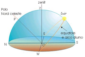 Il ritmo delle stagioni Come si vede il cielo all equinozio Sole sorge esattamente a est e tramonta esattamente a ovest L'arco diurno è lungo quanto l'arco notturno
