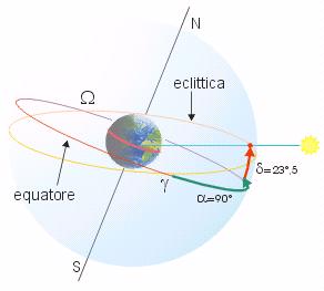 stagioni Come si vede il cielo al solstizio d estate Coordinate equatoriali del Sole: δ=+23,5 α=90 (ascensione retta) Il Sole sorge a nord-est e tramonta a nord-ovest