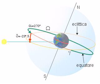 Il ritmo delle stagioni Come si vede il cielo al solstizio d inverno Coordinate equatoriali del Sole: δ= - 23,5 α=270 (ascensione retta) Il Sole sorge a sud-est tramonta a sud-ovest il Sole raggiunge