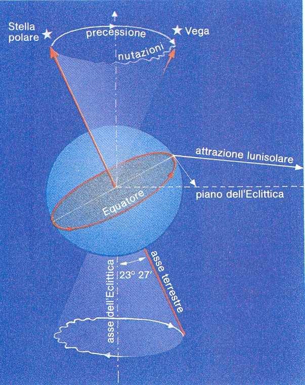 I moti secondari Nutazione Il moto biconico è perturbato da oscillazioni di ampiezza massima di 18,4 in un periodo di circa 18,6 anni.