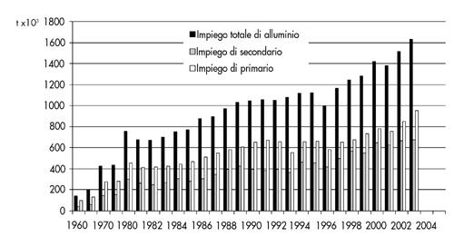 Figura A.1 Andamento dei consumi di alluminio in Italia A.